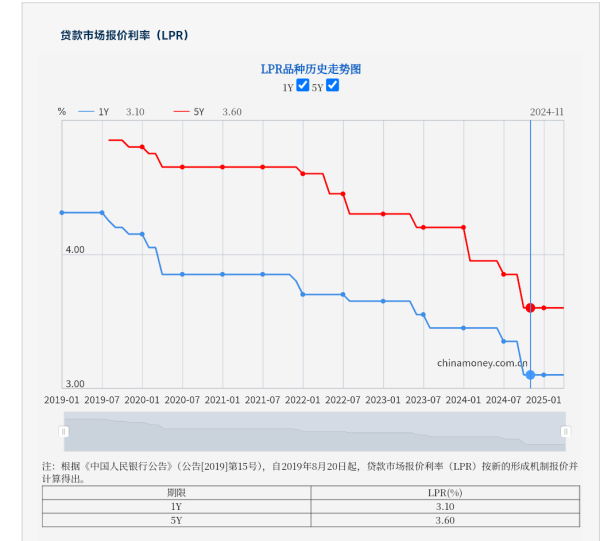 富旺配资 LPR连续六个月维持不变！专家：预计二季度政策降息将带动LPR报价下调