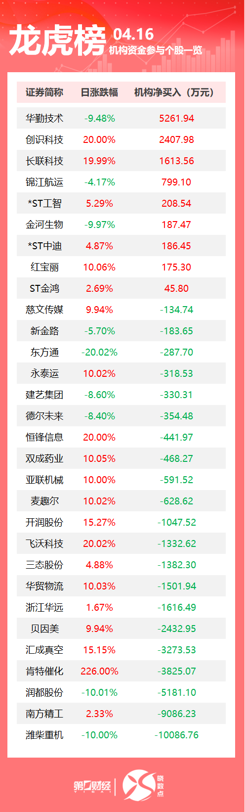 宝龙配资 龙虎榜丨机构今日买入这9股，抛售潍柴重机1.01亿元