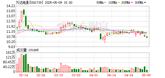 拾贝赢 万达电影控制权更迭一周年：阿里减仓，游戏和赛事直播登场 新东家如何改写这家老牌上市影企命运？