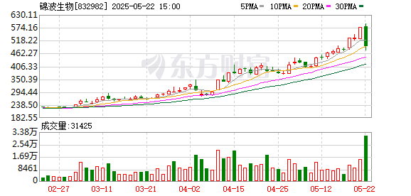 黑牛策略 新纪录 北交所第一高价股再创新高！业绩连增股揭秘