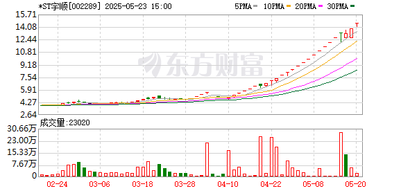 新富策略 深交所：本周对股价异常波动的“*ST宇顺”等风险警示板股票继续进行重点监控