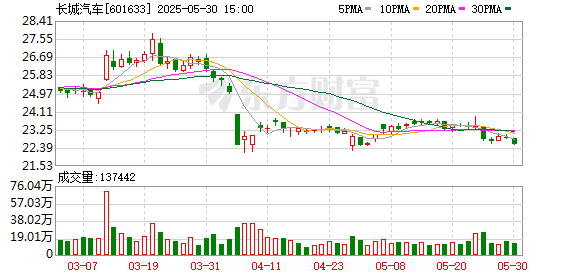 盘盘赢 长城汽车：5月汽车销量10.22万辆 同比增长11.78%