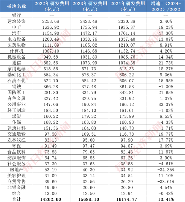 米涂配资 A股千亿级研发投入行业系列一：建筑行业年均投入超2000亿元，7家“中字头”公司研发投入大，机构看好核电基建前景