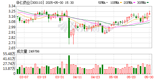 日升策略 华仁药业：持股5%以上股东华仁世纪集团拟减持不超1%公司股份
