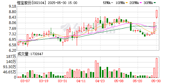 豪瑞优配 恒宝股份：控股股东、实际控制人在股票交易异常波动期间存在买卖公司股票的情形