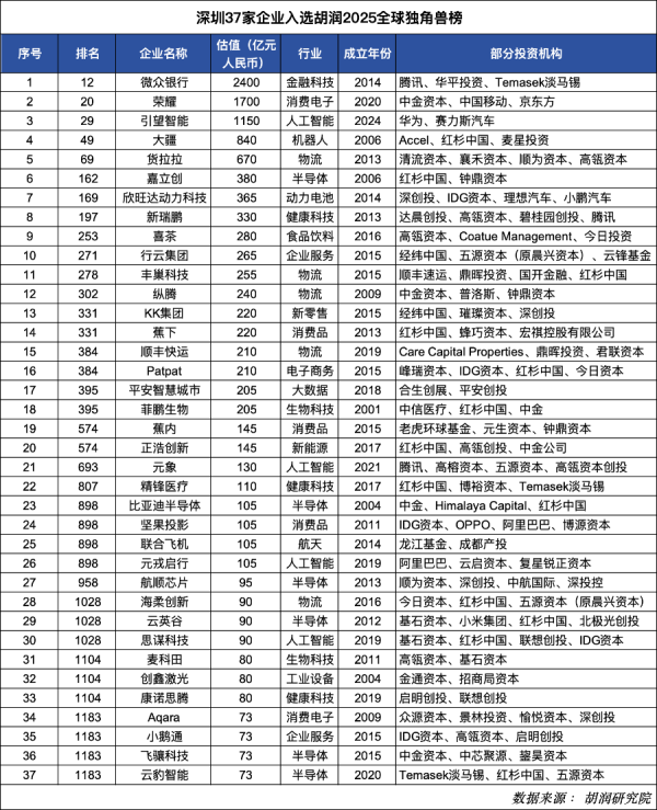 创盈配资 全球独角兽何以深圳最快超万家潜力股蓄势待发