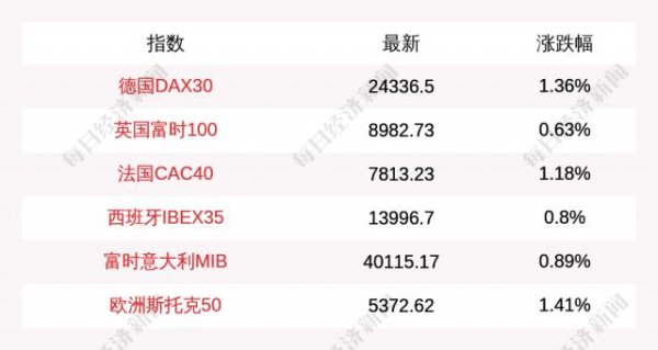 永信证券 7月17日德国DAX30指数收盘上涨1.36%，英国富时100指数收盘上涨0.63%